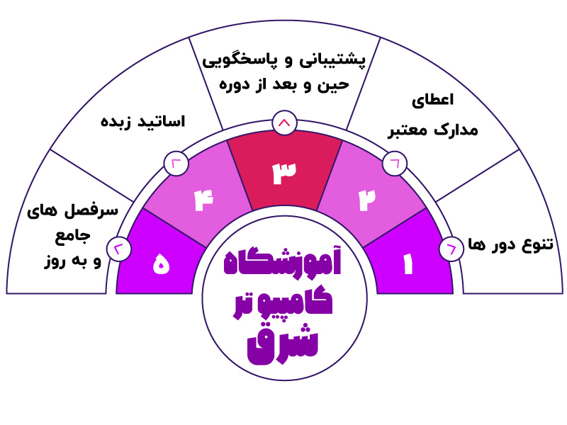 بهترین آموزشگاه کامپیوتر در اصفهان + لیست کلاس های کامپیوتر 3 آموزشگاه کامپیوتر شرق