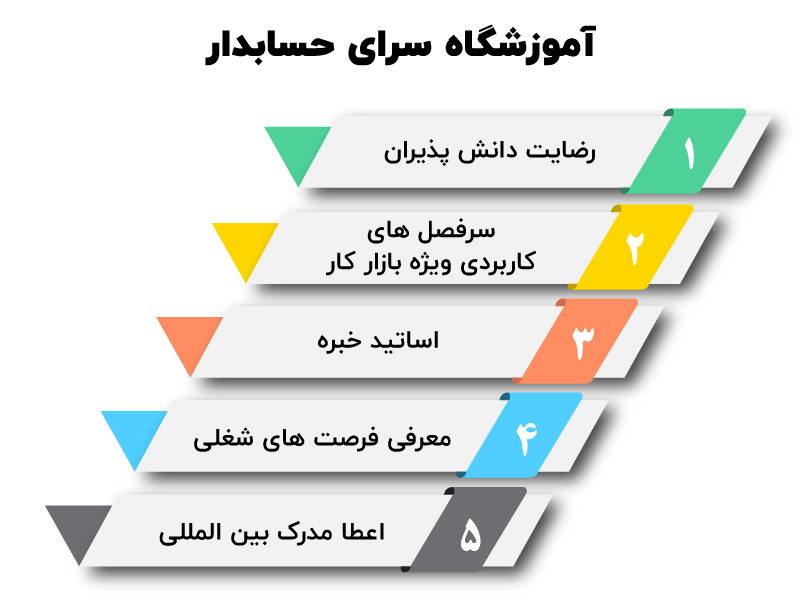 بهترین آموزشگاه حسابداری در اصفهان 5 آموزشگاه حسابداری شرق